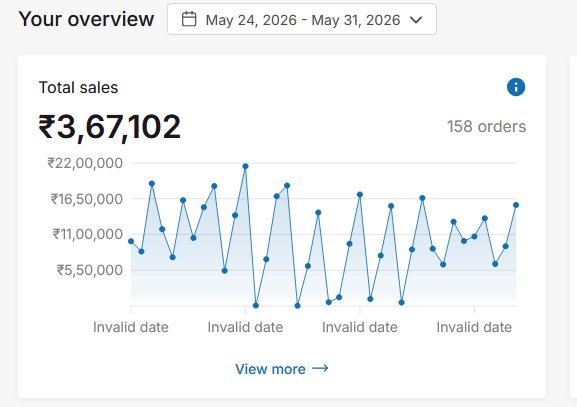 Week 2 Sales Dashboard May 24-31